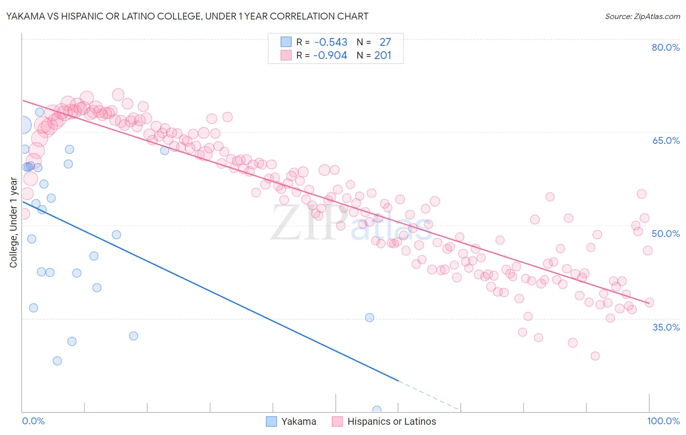 Yakama vs Hispanic or Latino College, Under 1 year