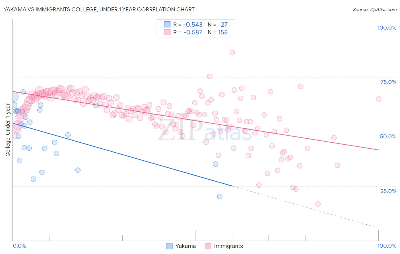 Yakama vs Immigrants College, Under 1 year