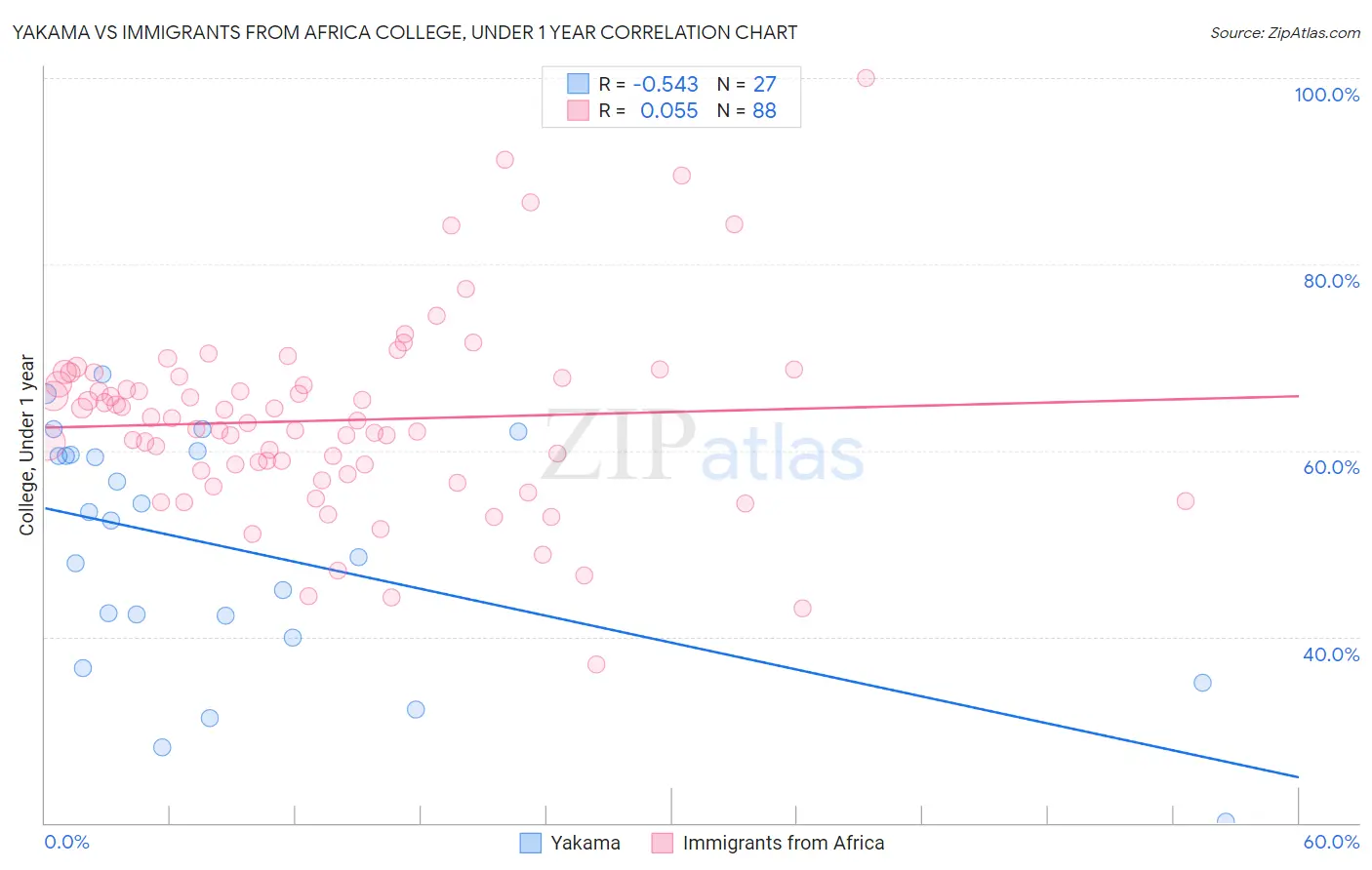 Yakama vs Immigrants from Africa College, Under 1 year