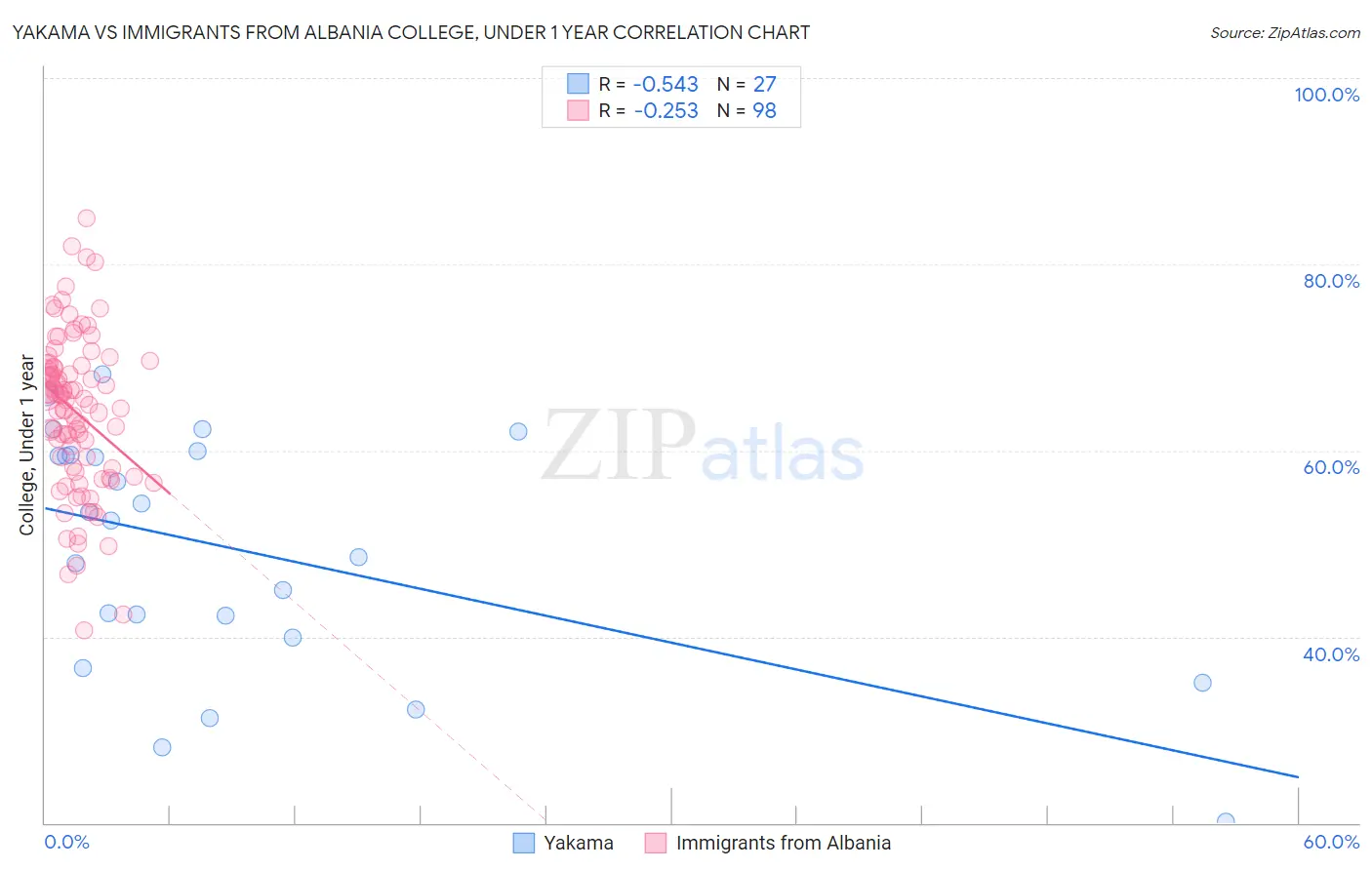 Yakama vs Immigrants from Albania College, Under 1 year