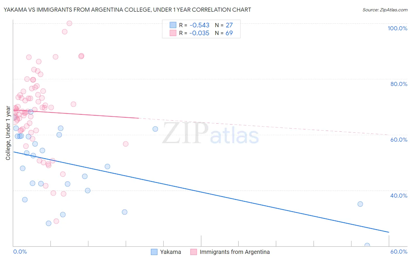 Yakama vs Immigrants from Argentina College, Under 1 year