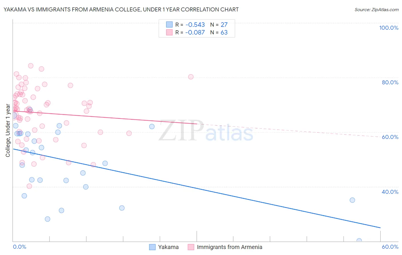 Yakama vs Immigrants from Armenia College, Under 1 year