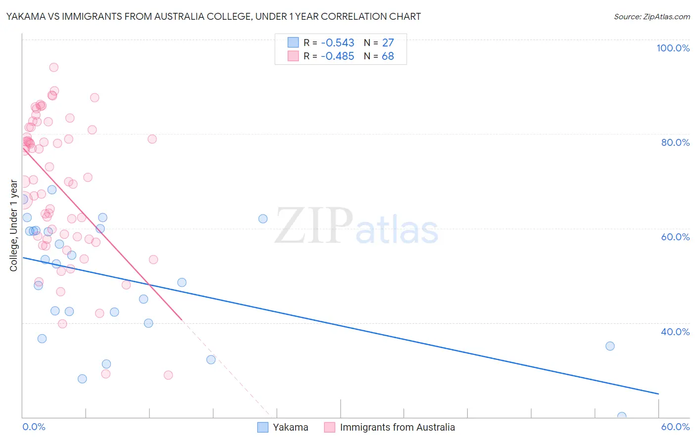 Yakama vs Immigrants from Australia College, Under 1 year