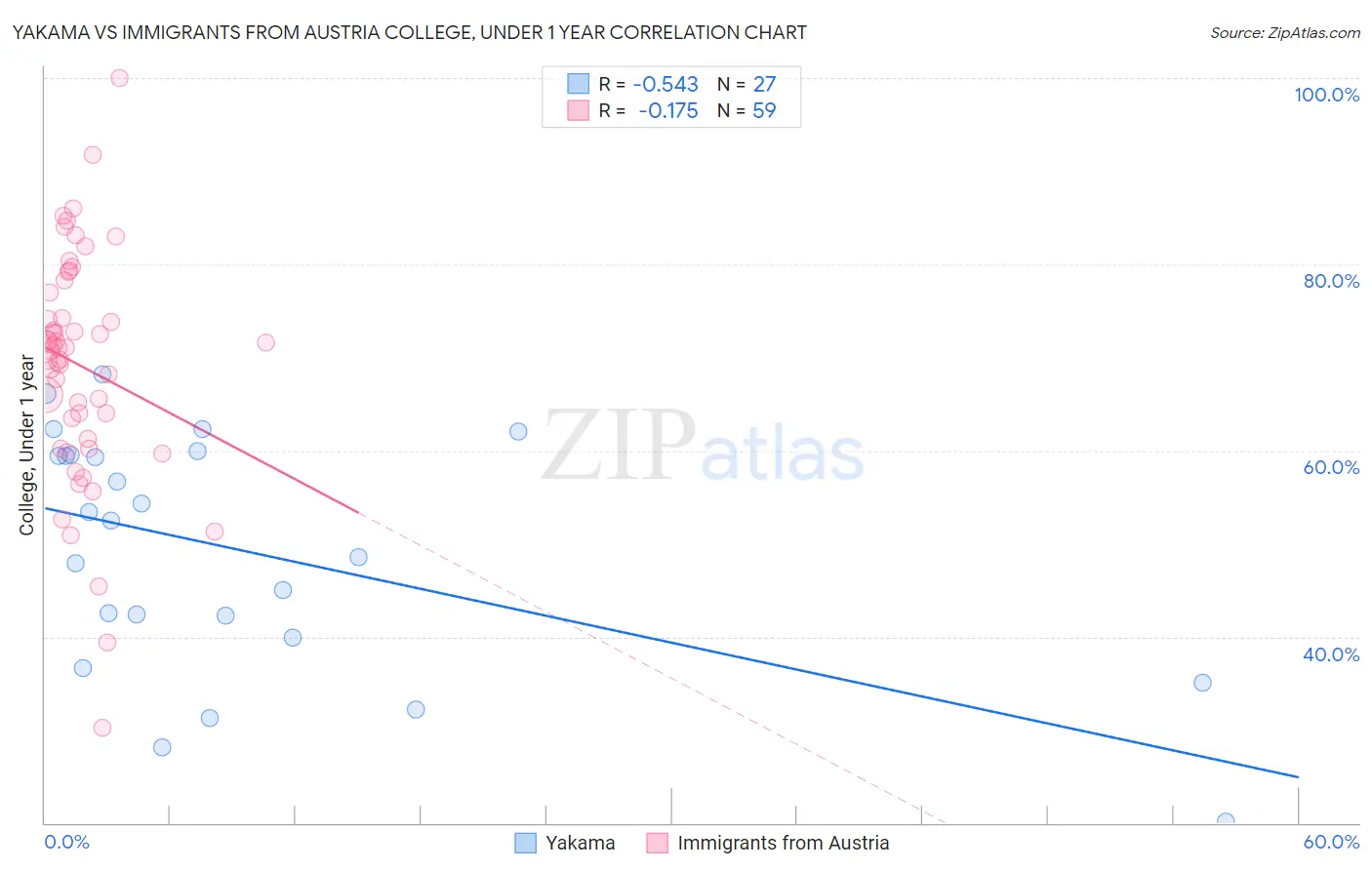 Yakama vs Immigrants from Austria College, Under 1 year