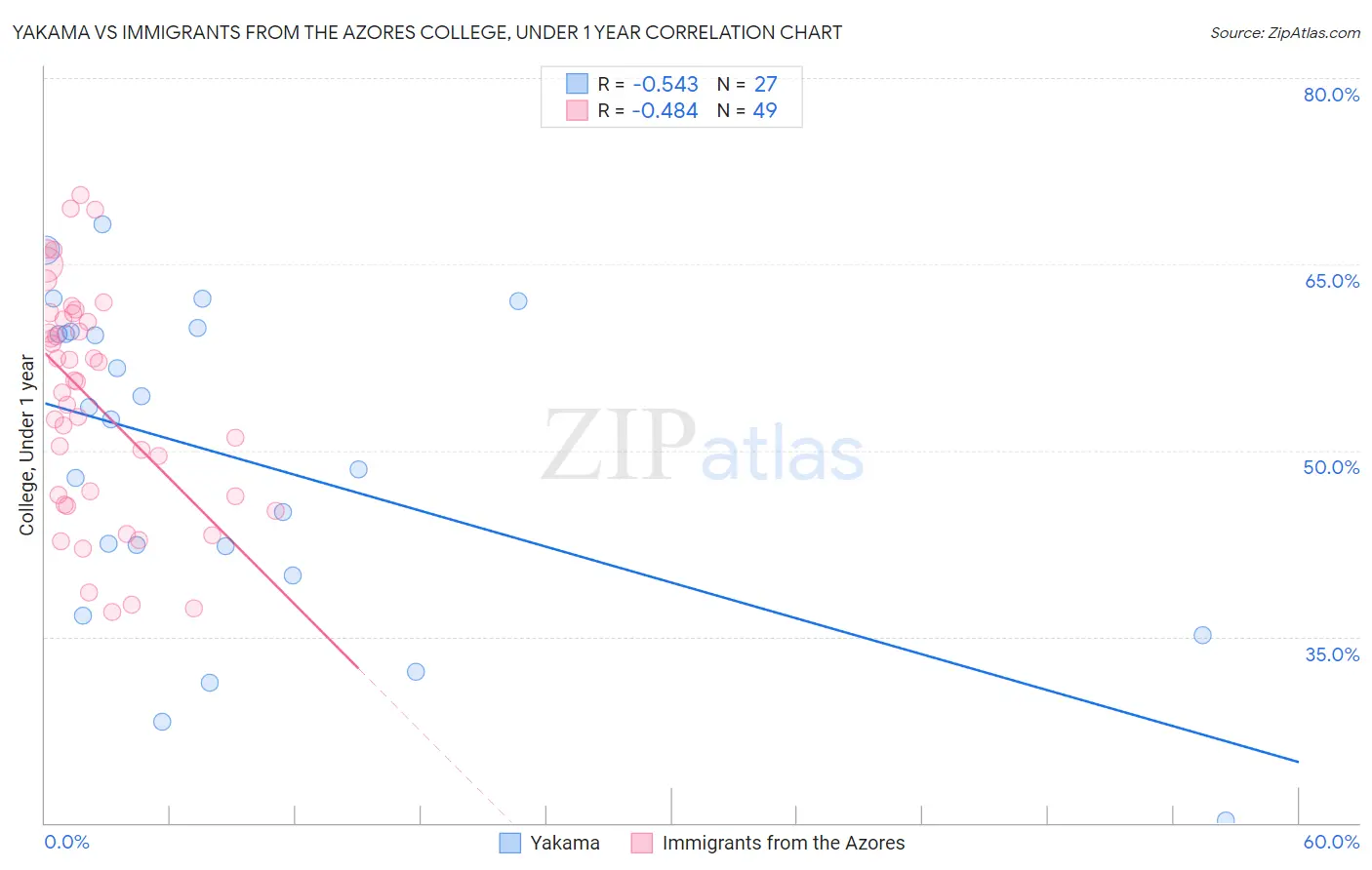Yakama vs Immigrants from the Azores College, Under 1 year