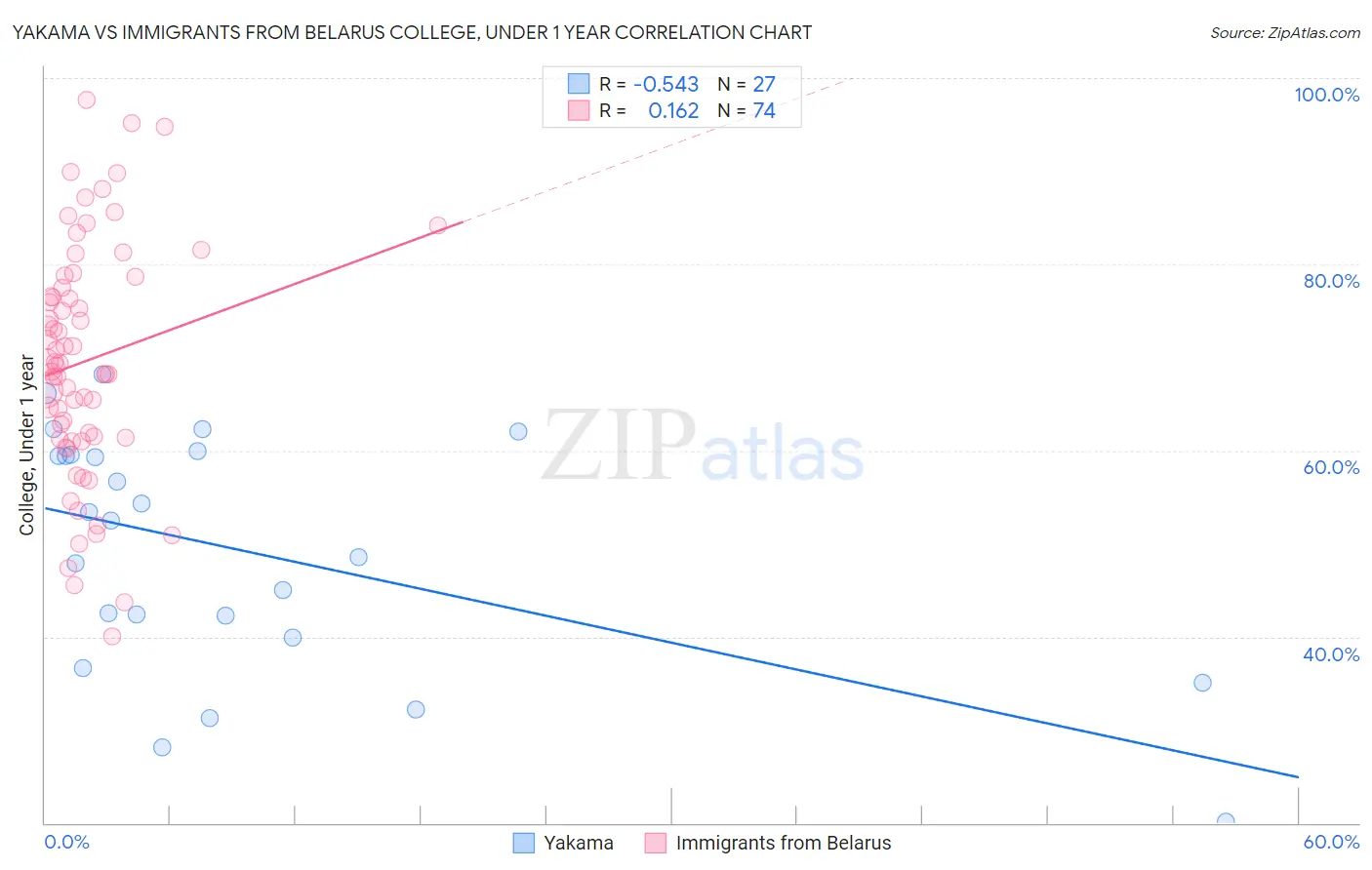 Yakama vs Immigrants from Belarus College, Under 1 year