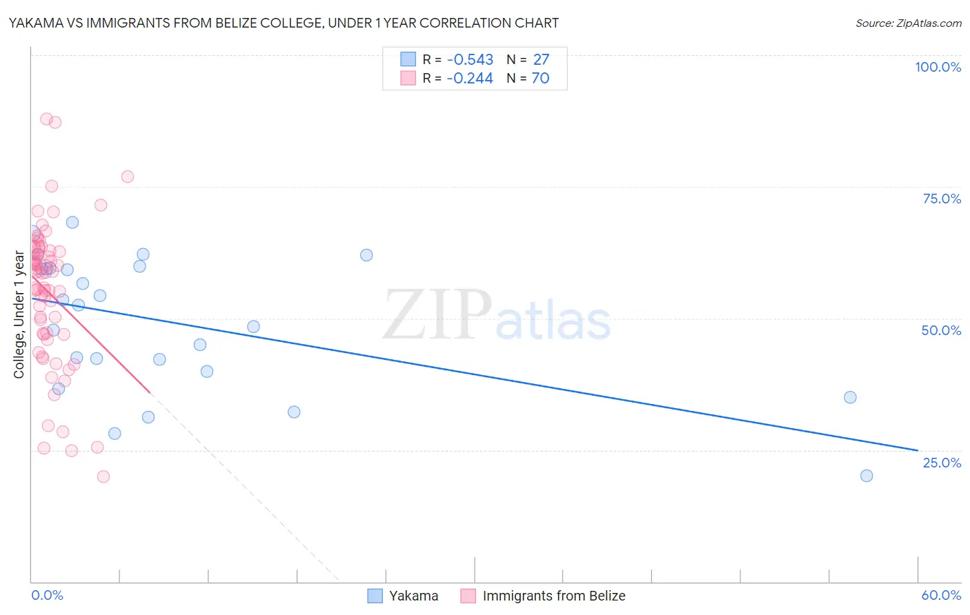 Yakama vs Immigrants from Belize College, Under 1 year