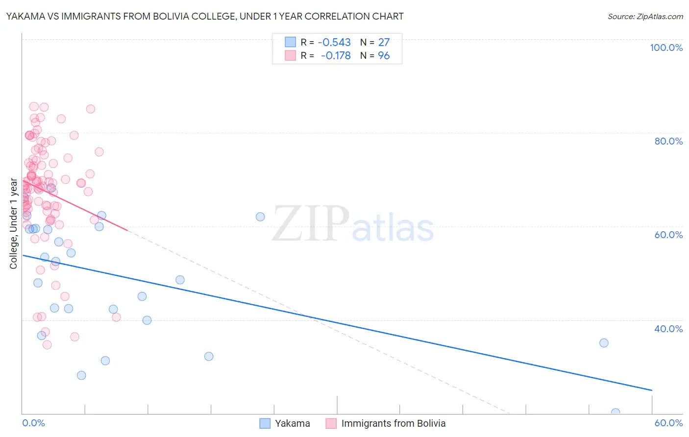 Yakama vs Immigrants from Bolivia College, Under 1 year