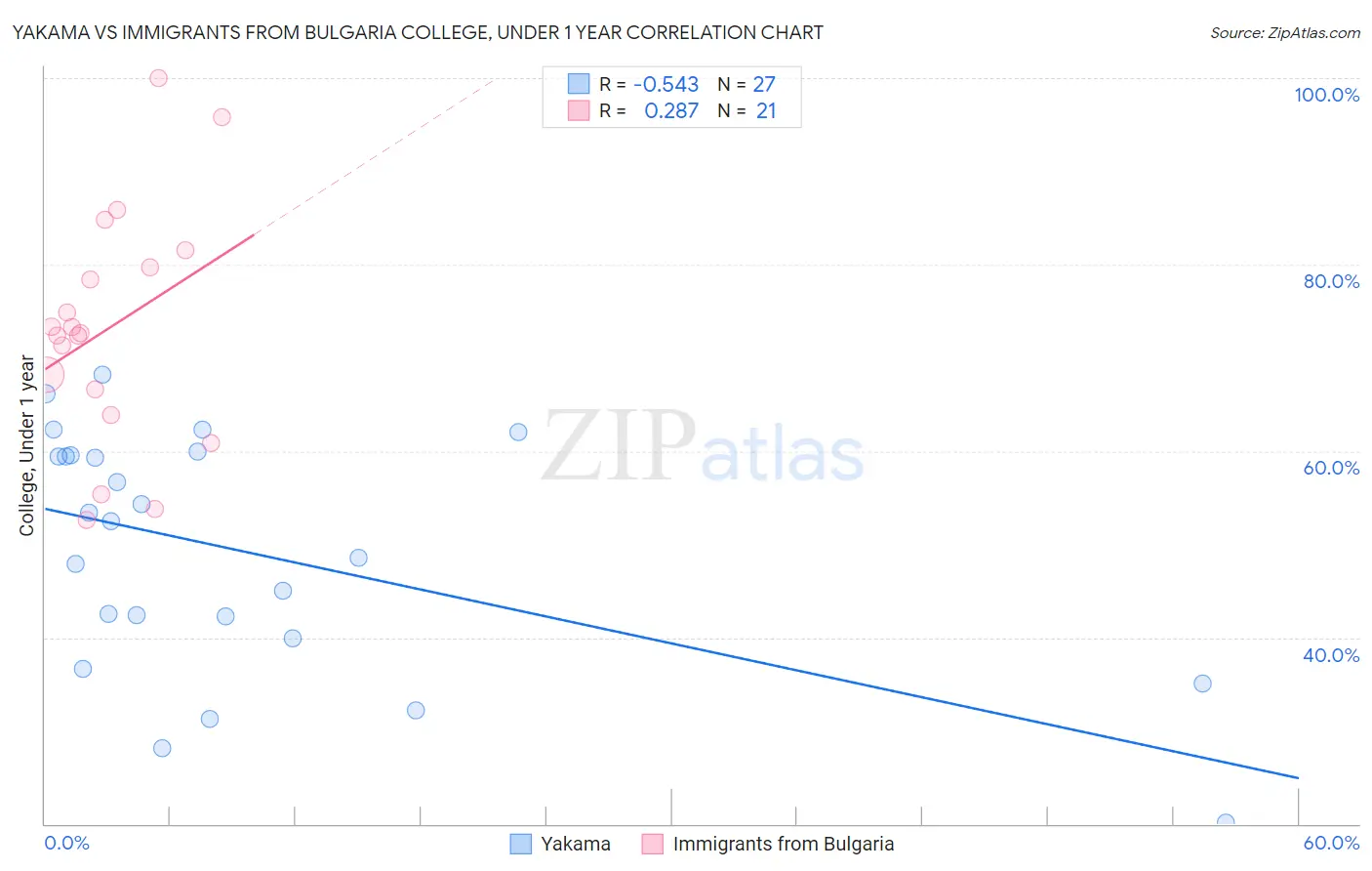Yakama vs Immigrants from Bulgaria College, Under 1 year