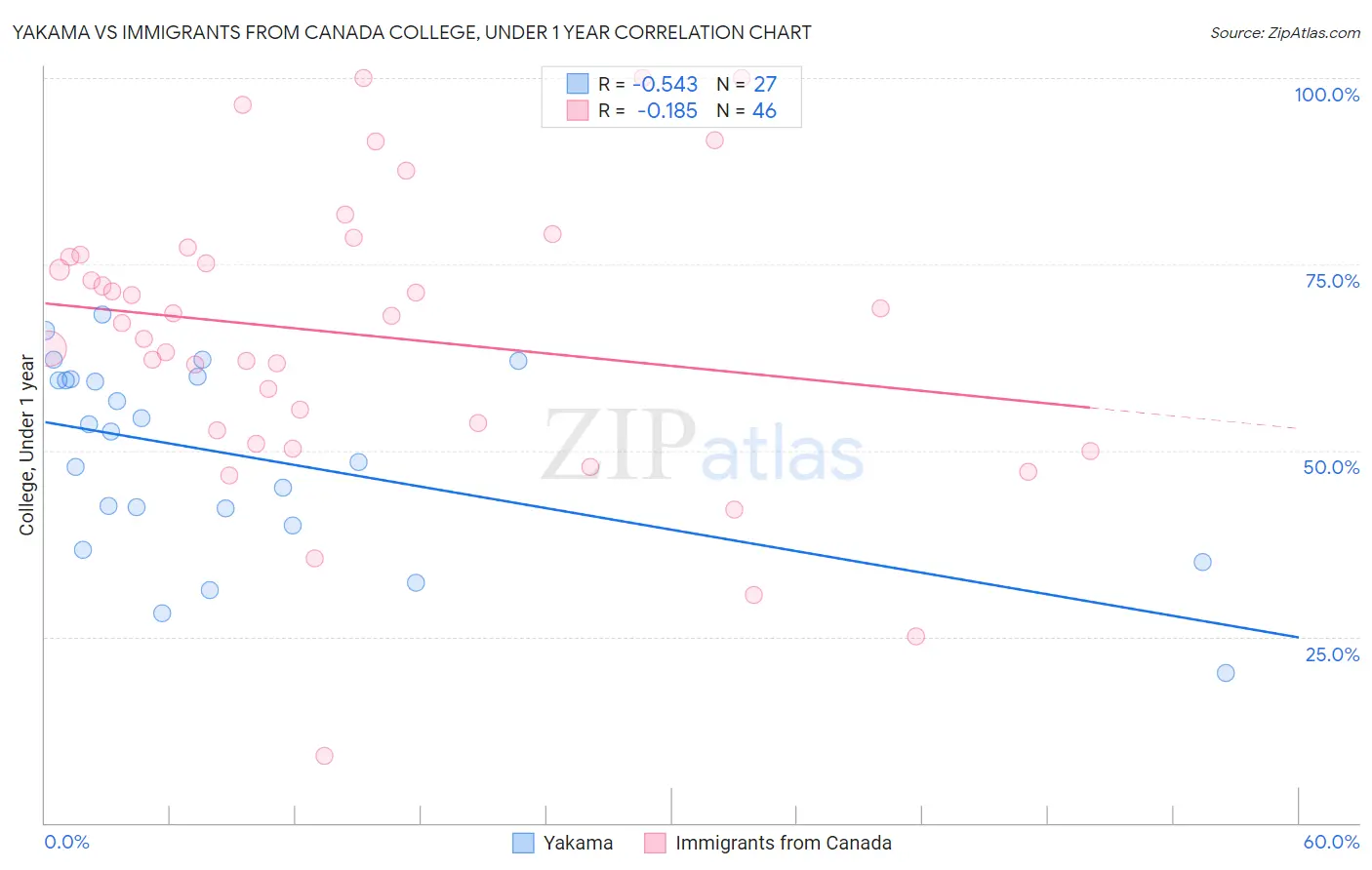 Yakama vs Immigrants from Canada College, Under 1 year