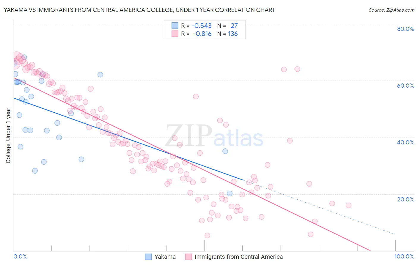 Yakama vs Immigrants from Central America College, Under 1 year