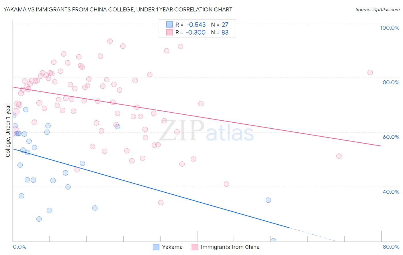 Yakama vs Immigrants from China College, Under 1 year