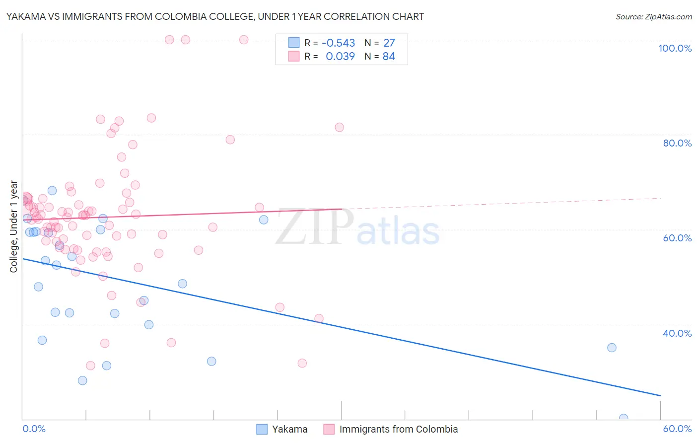 Yakama vs Immigrants from Colombia College, Under 1 year