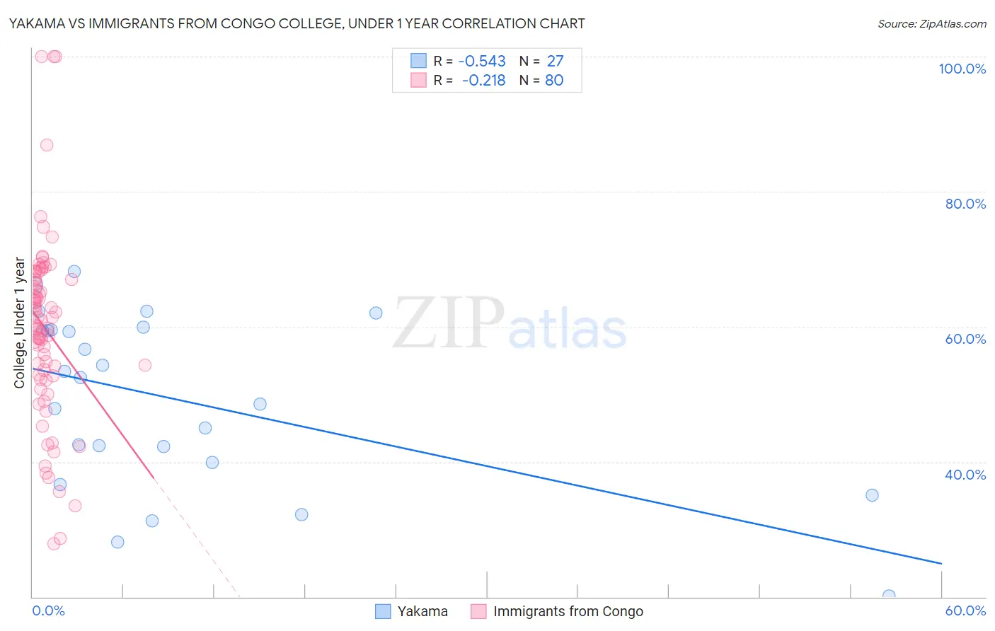 Yakama vs Immigrants from Congo College, Under 1 year