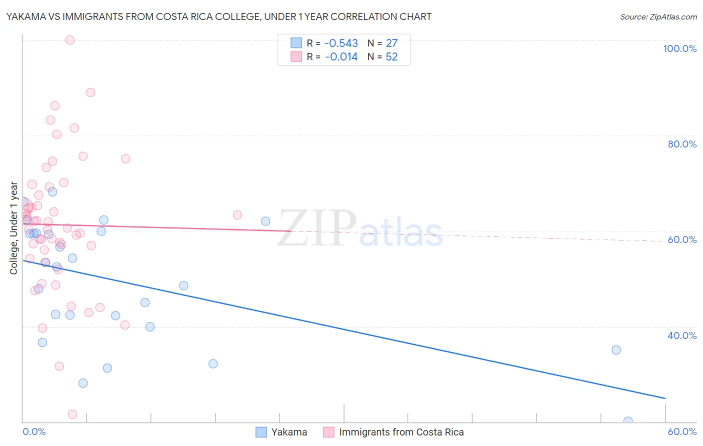 Yakama vs Immigrants from Costa Rica College, Under 1 year