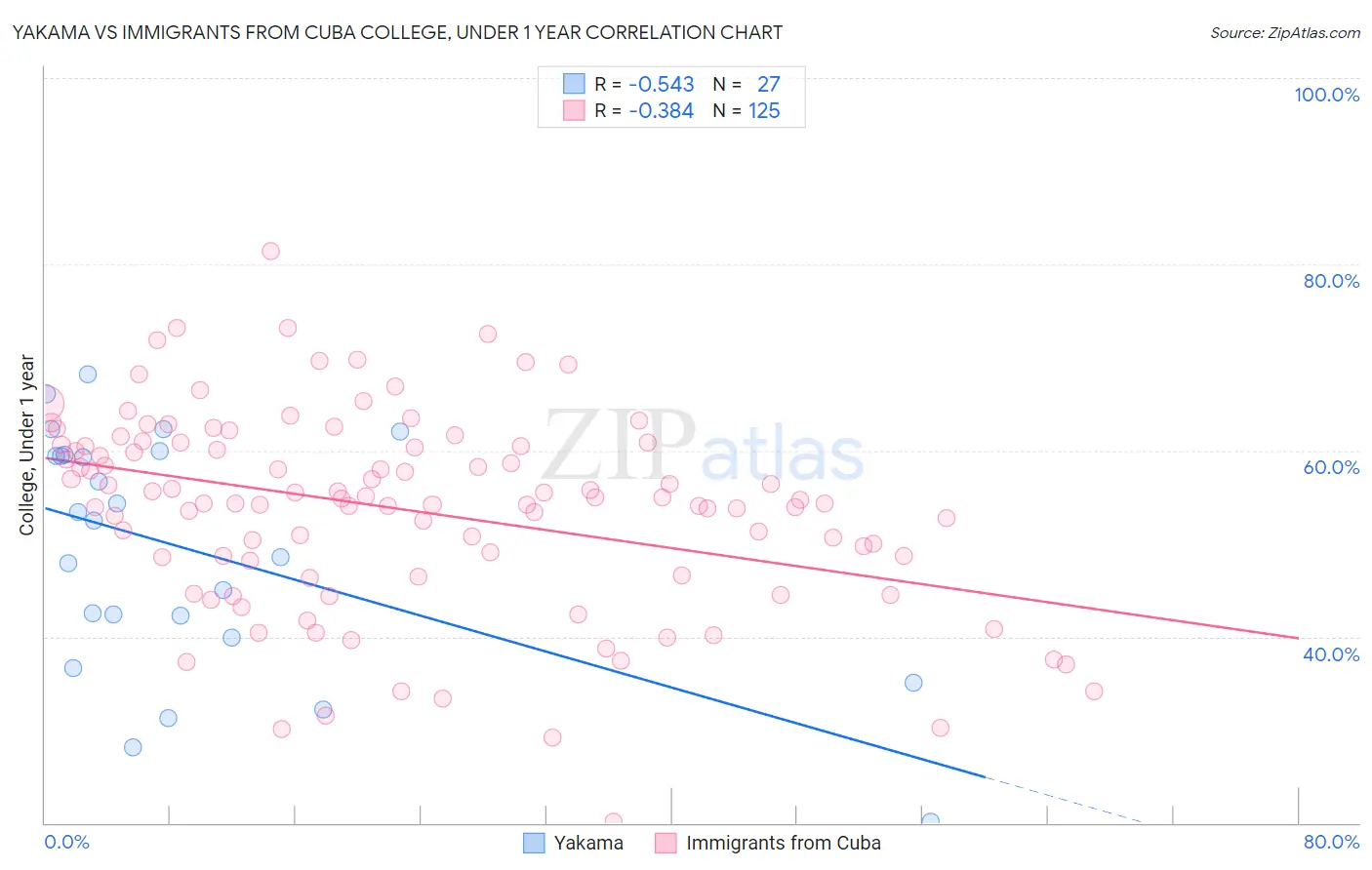 Yakama vs Immigrants from Cuba College, Under 1 year