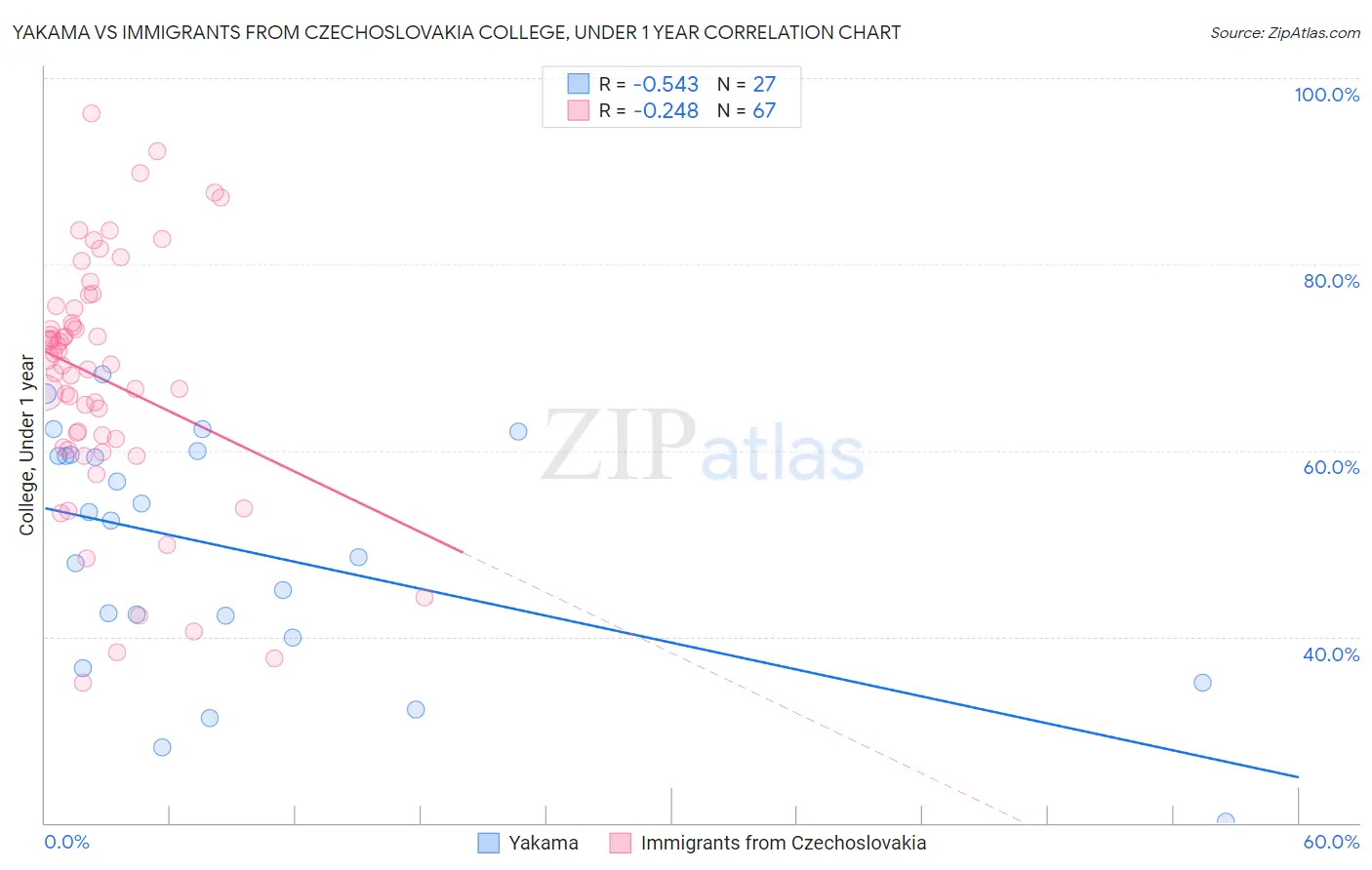 Yakama vs Immigrants from Czechoslovakia College, Under 1 year