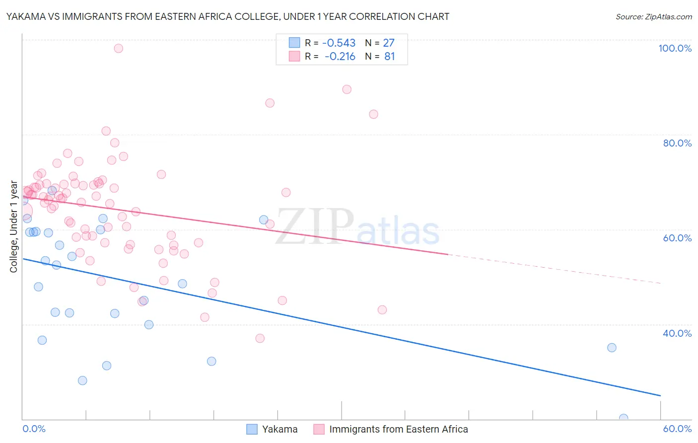 Yakama vs Immigrants from Eastern Africa College, Under 1 year