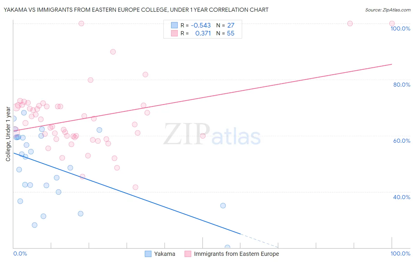 Yakama vs Immigrants from Eastern Europe College, Under 1 year