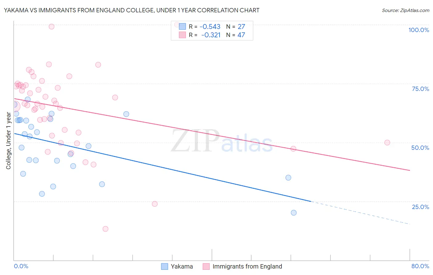 Yakama vs Immigrants from England College, Under 1 year