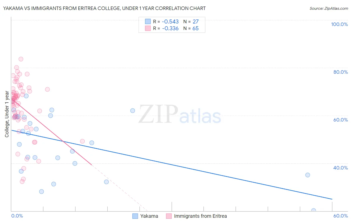 Yakama vs Immigrants from Eritrea College, Under 1 year