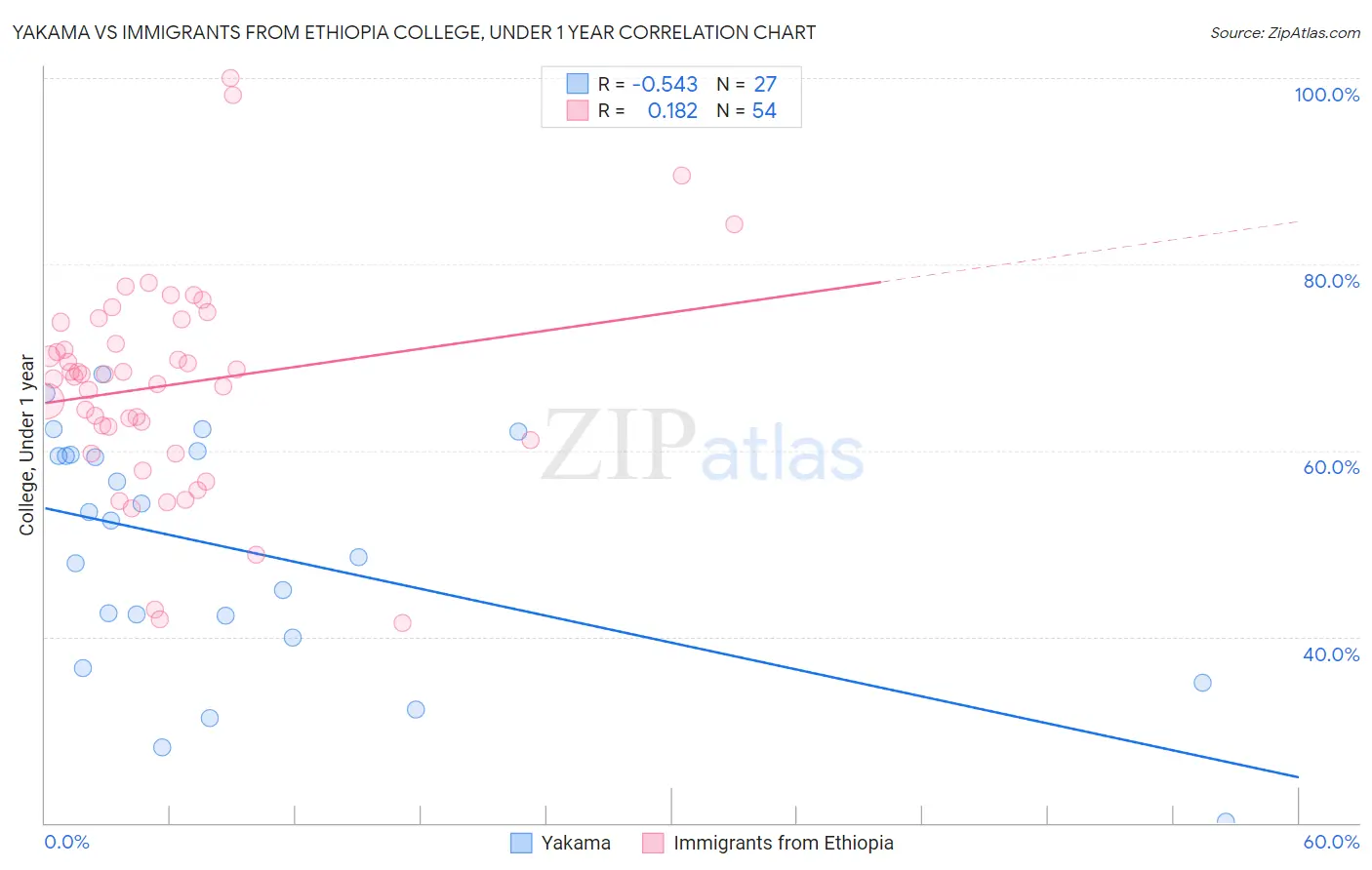 Yakama vs Immigrants from Ethiopia College, Under 1 year