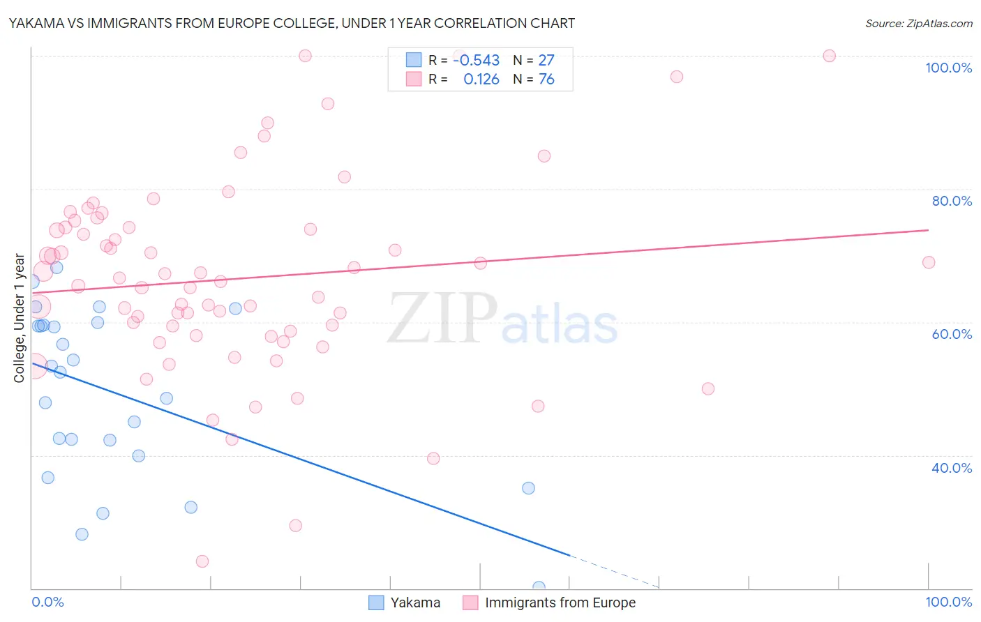 Yakama vs Immigrants from Europe College, Under 1 year
