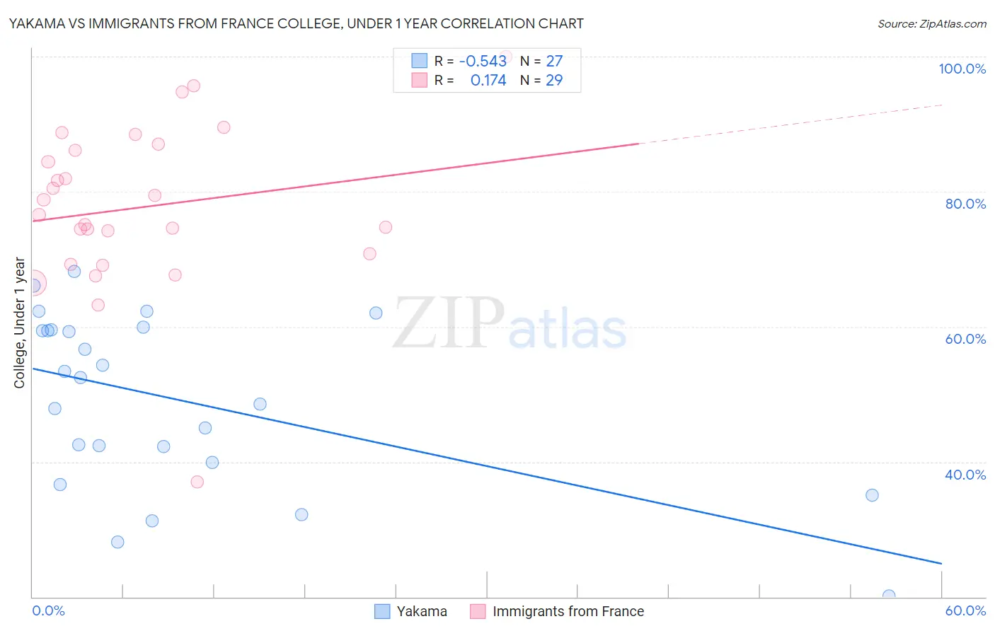 Yakama vs Immigrants from France College, Under 1 year