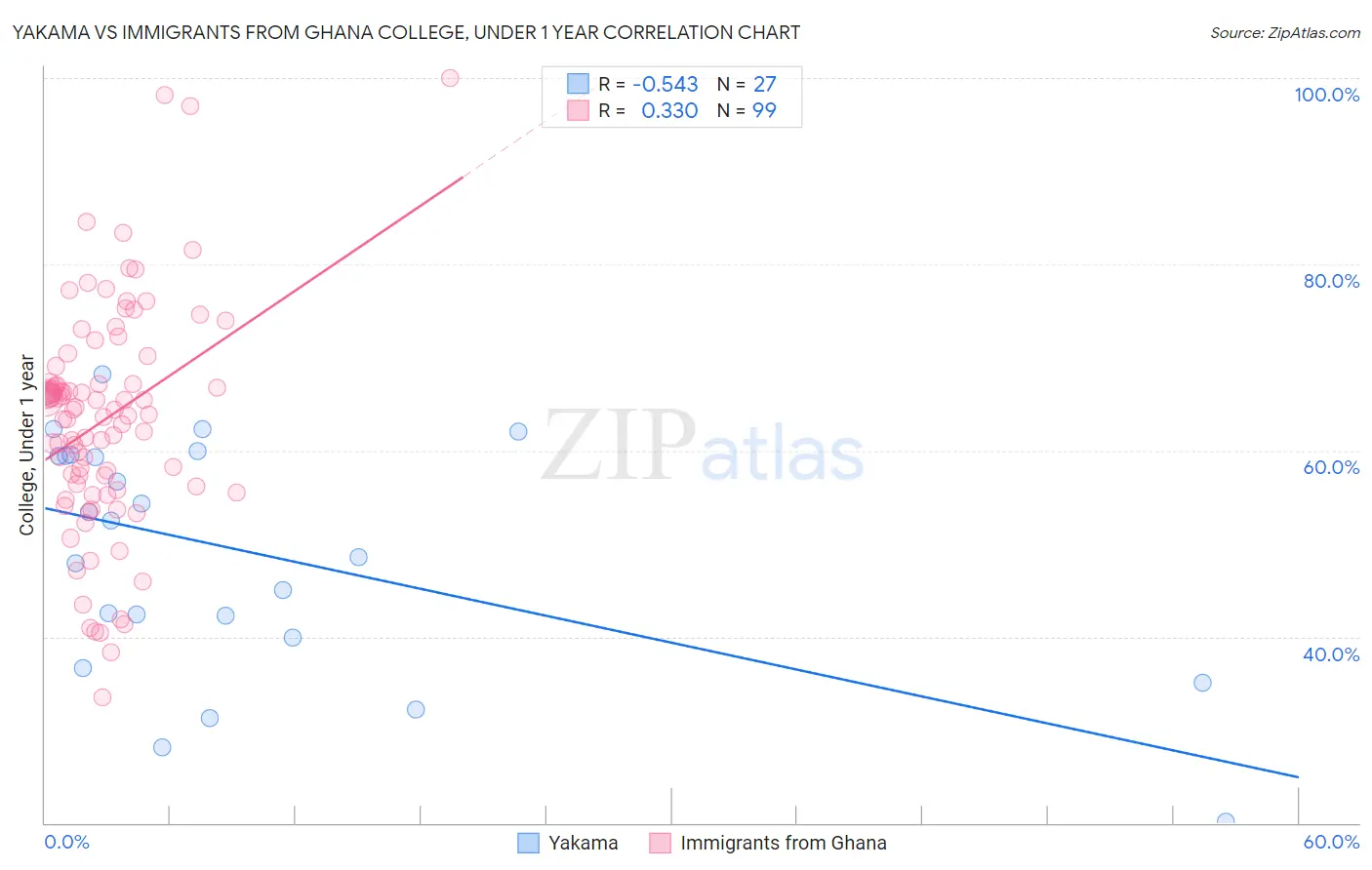 Yakama vs Immigrants from Ghana College, Under 1 year