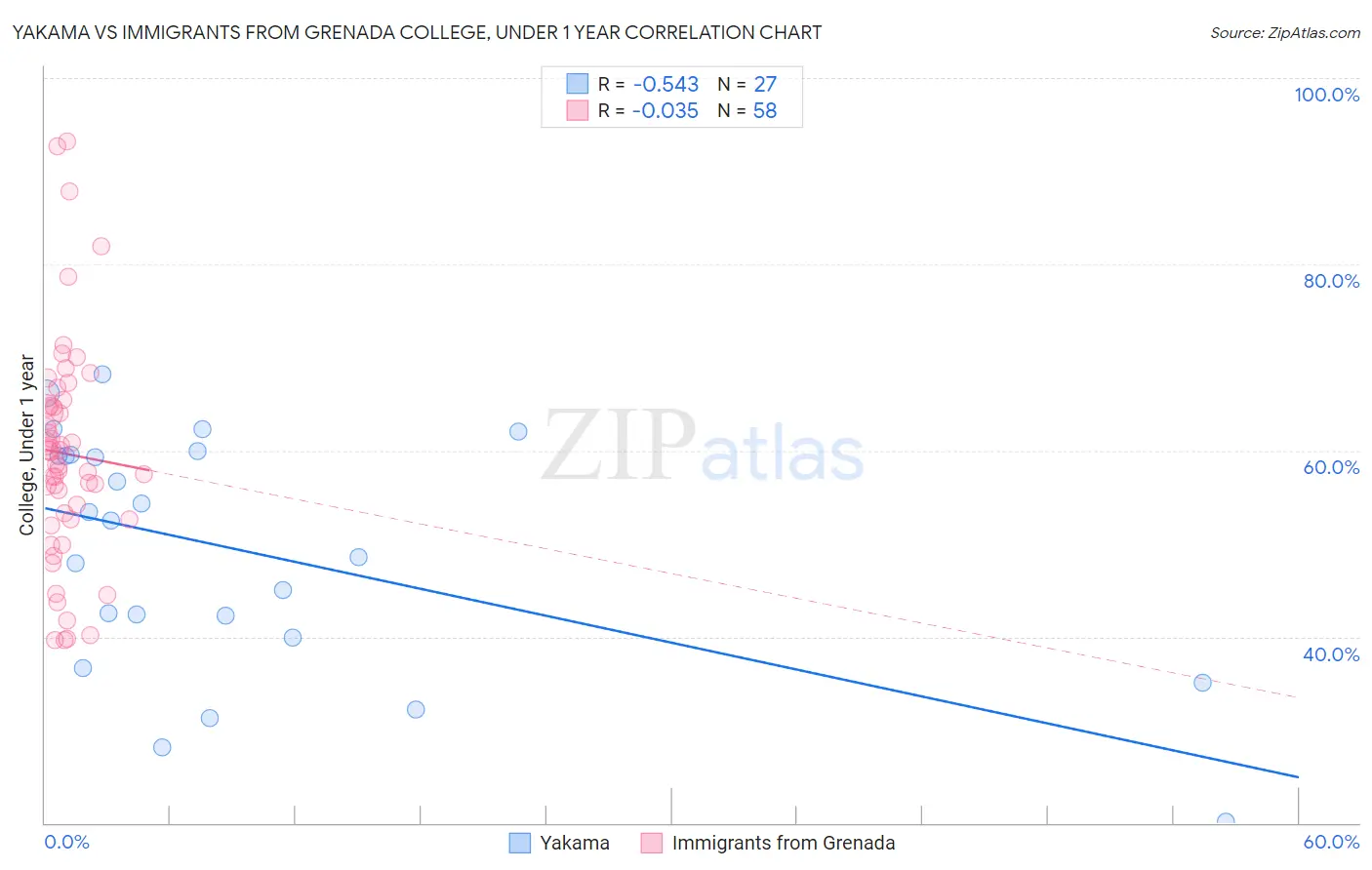 Yakama vs Immigrants from Grenada College, Under 1 year