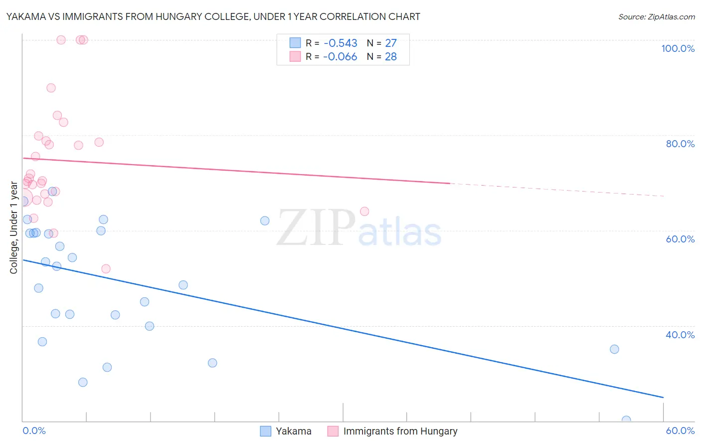 Yakama vs Immigrants from Hungary College, Under 1 year