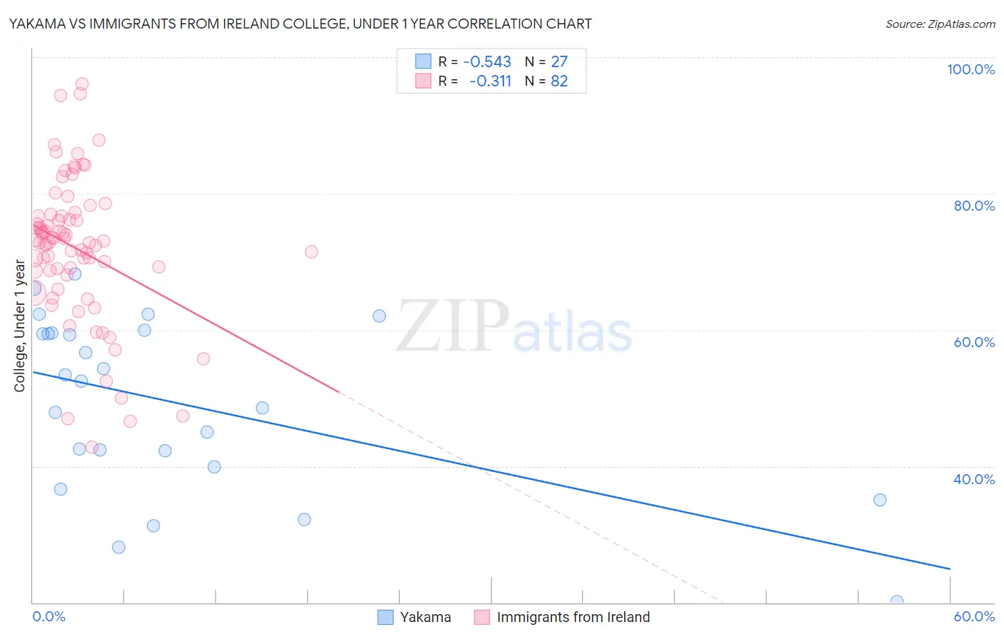 Yakama vs Immigrants from Ireland College, Under 1 year