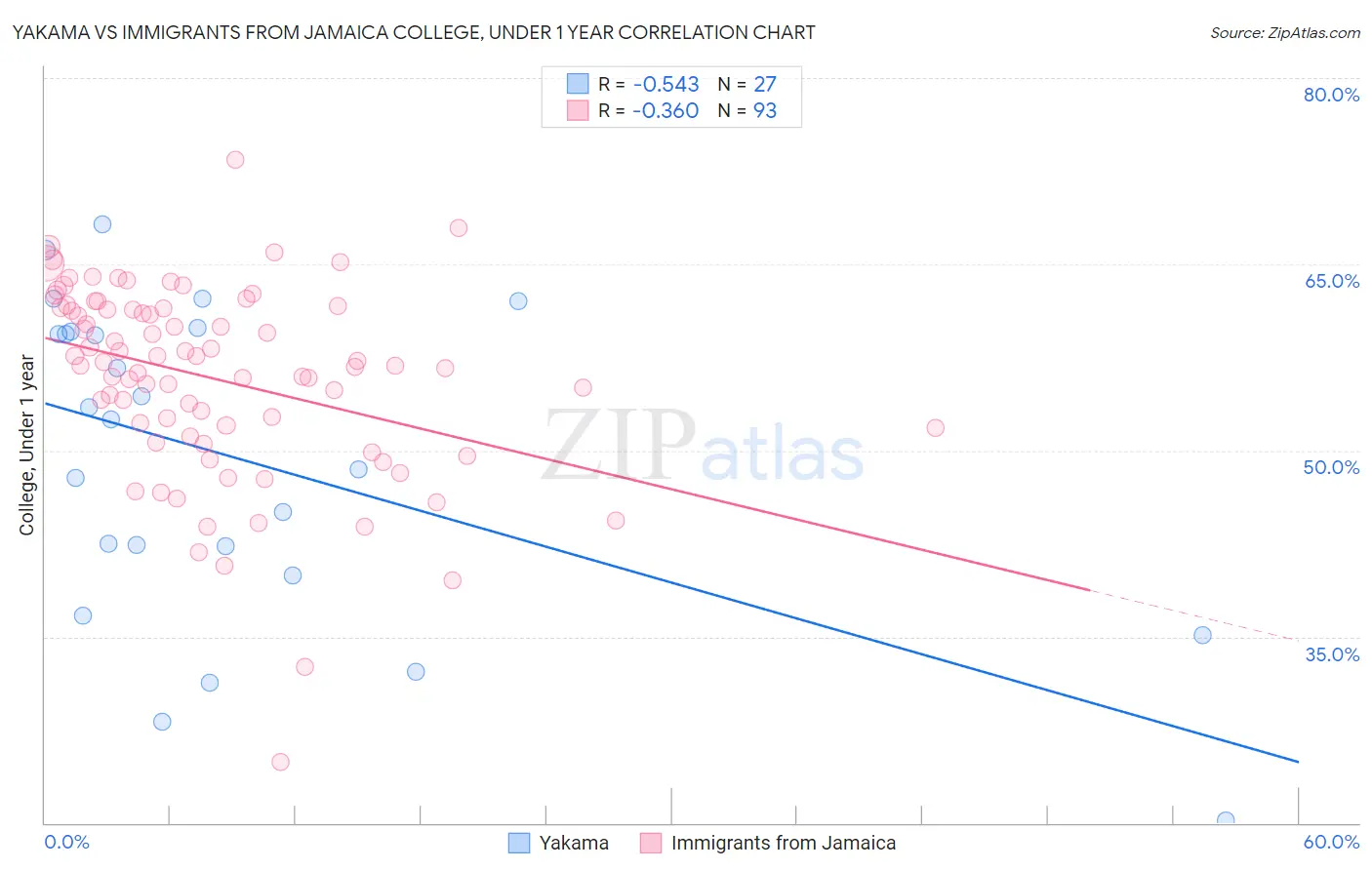 Yakama vs Immigrants from Jamaica College, Under 1 year