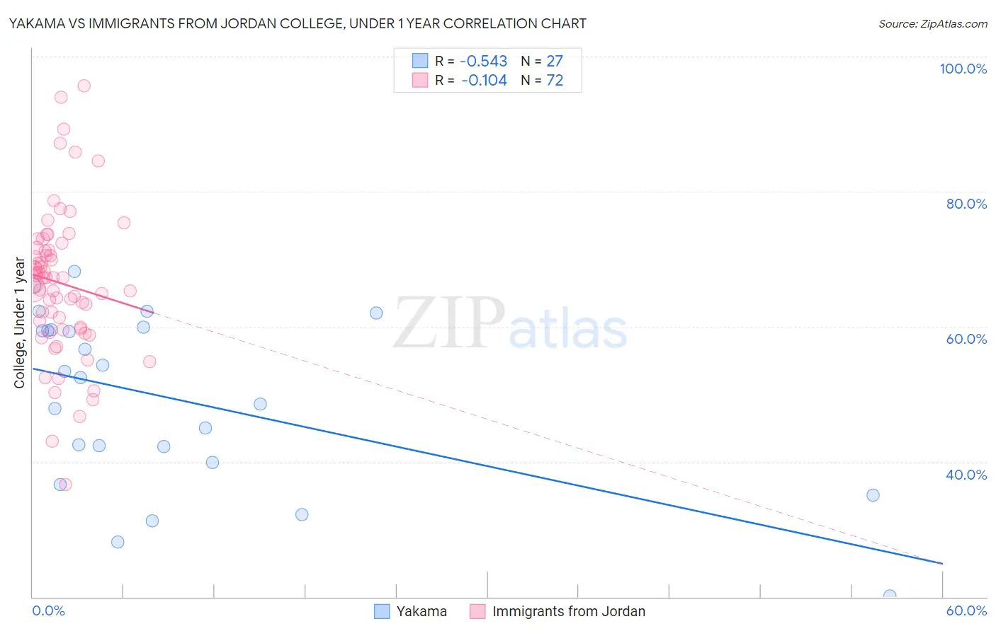 Yakama vs Immigrants from Jordan College, Under 1 year