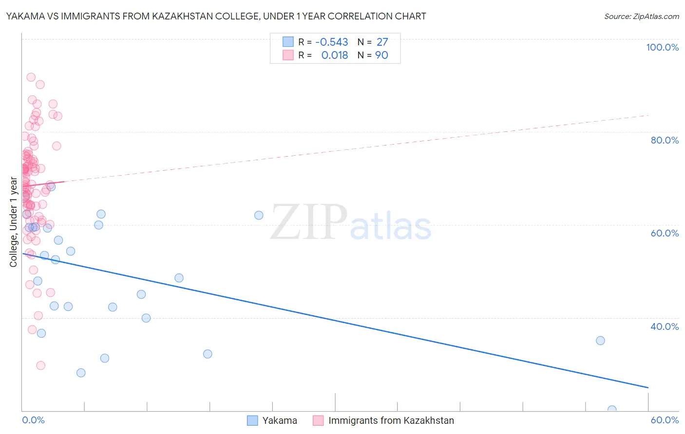 Yakama vs Immigrants from Kazakhstan College, Under 1 year
