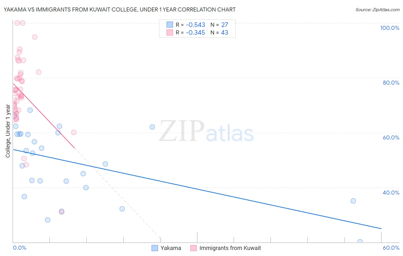 Yakama vs Immigrants from Kuwait College, Under 1 year