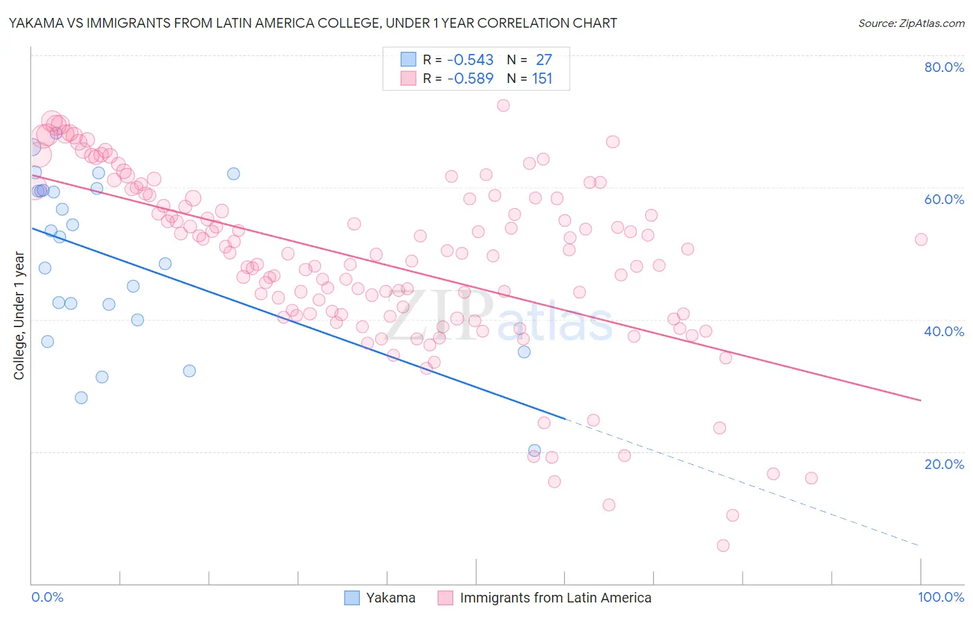 Yakama vs Immigrants from Latin America College, Under 1 year