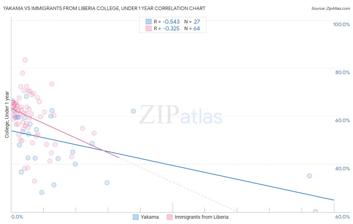 Yakama vs Immigrants from Liberia College, Under 1 year