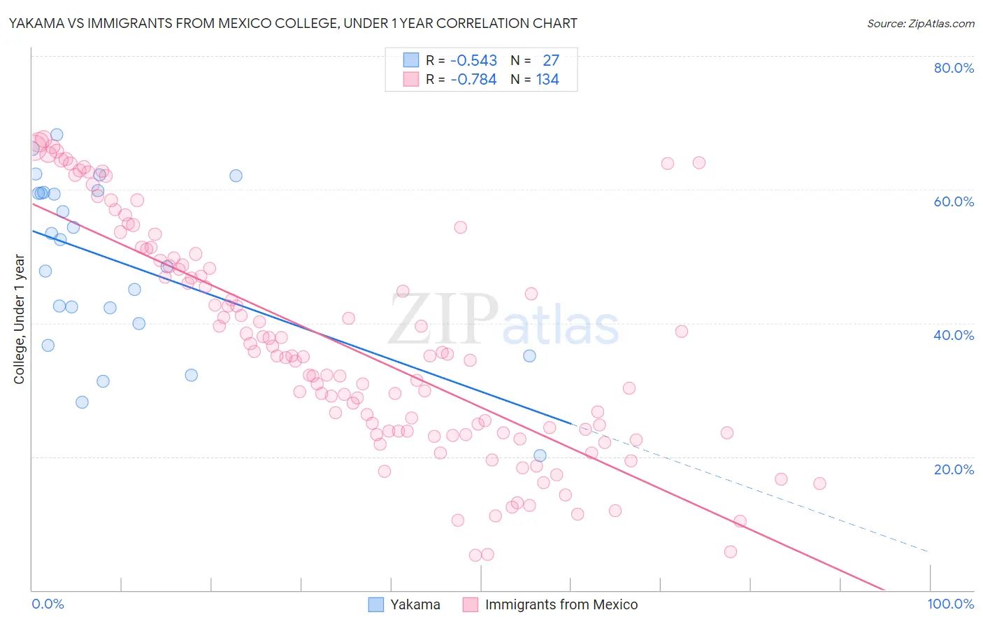 Yakama vs Immigrants from Mexico College, Under 1 year