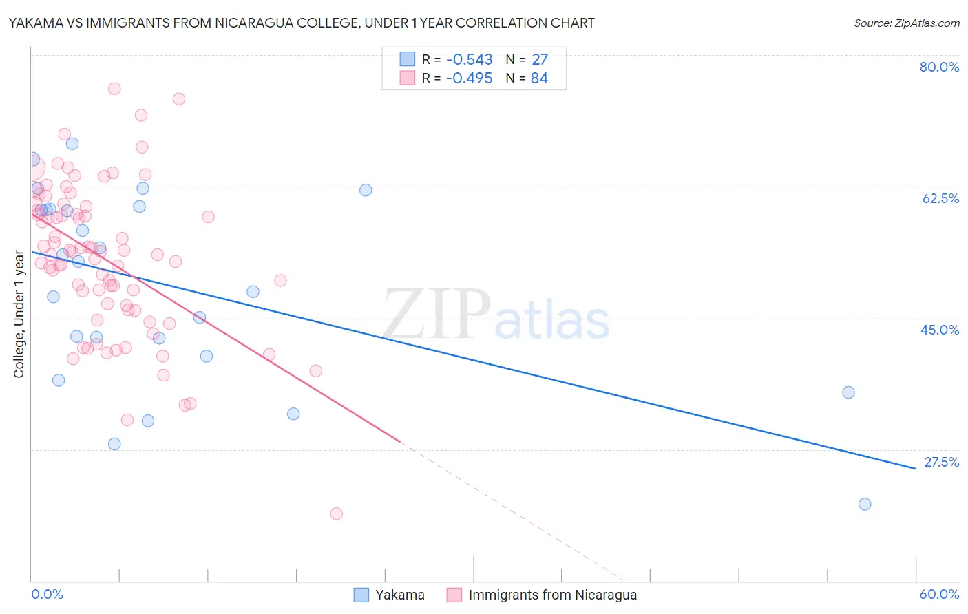 Yakama vs Immigrants from Nicaragua College, Under 1 year