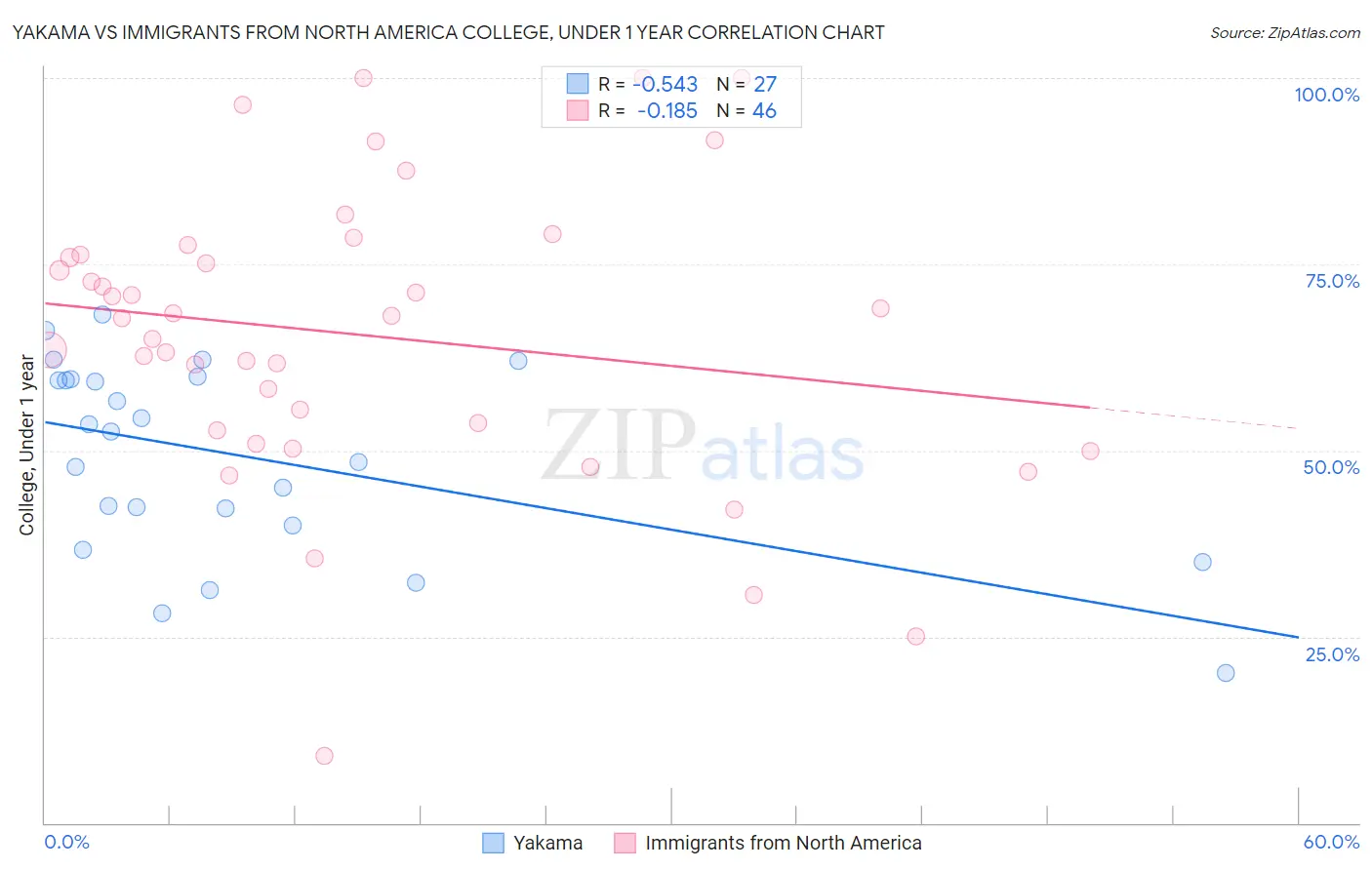 Yakama vs Immigrants from North America College, Under 1 year