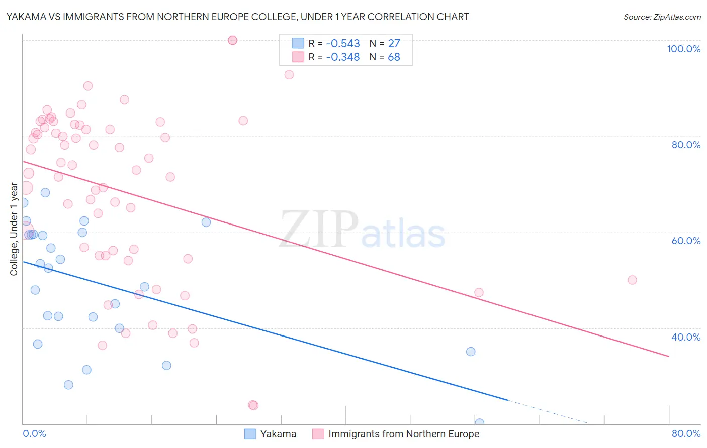 Yakama vs Immigrants from Northern Europe College, Under 1 year