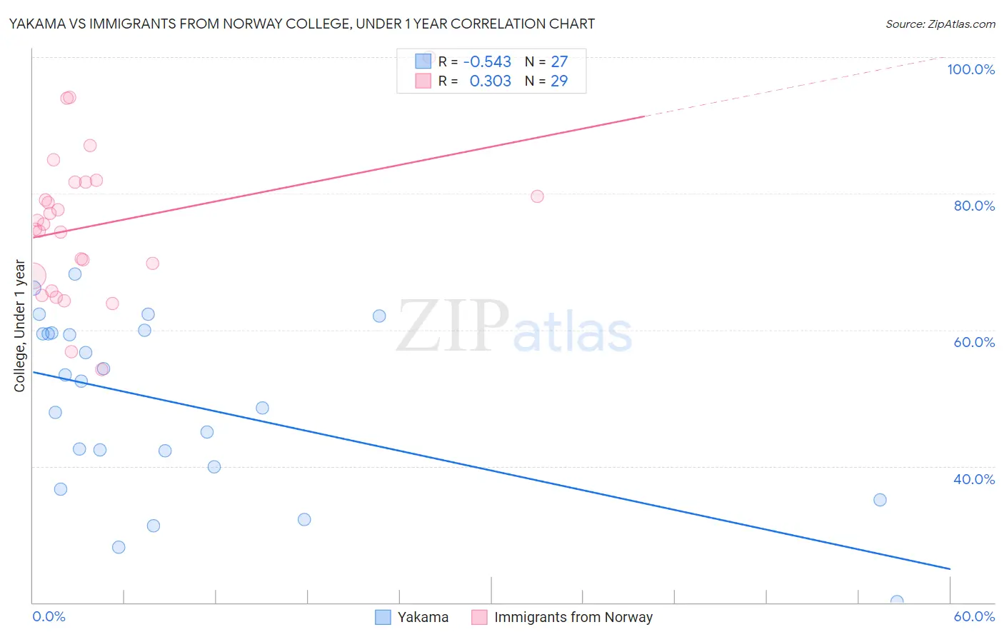 Yakama vs Immigrants from Norway College, Under 1 year