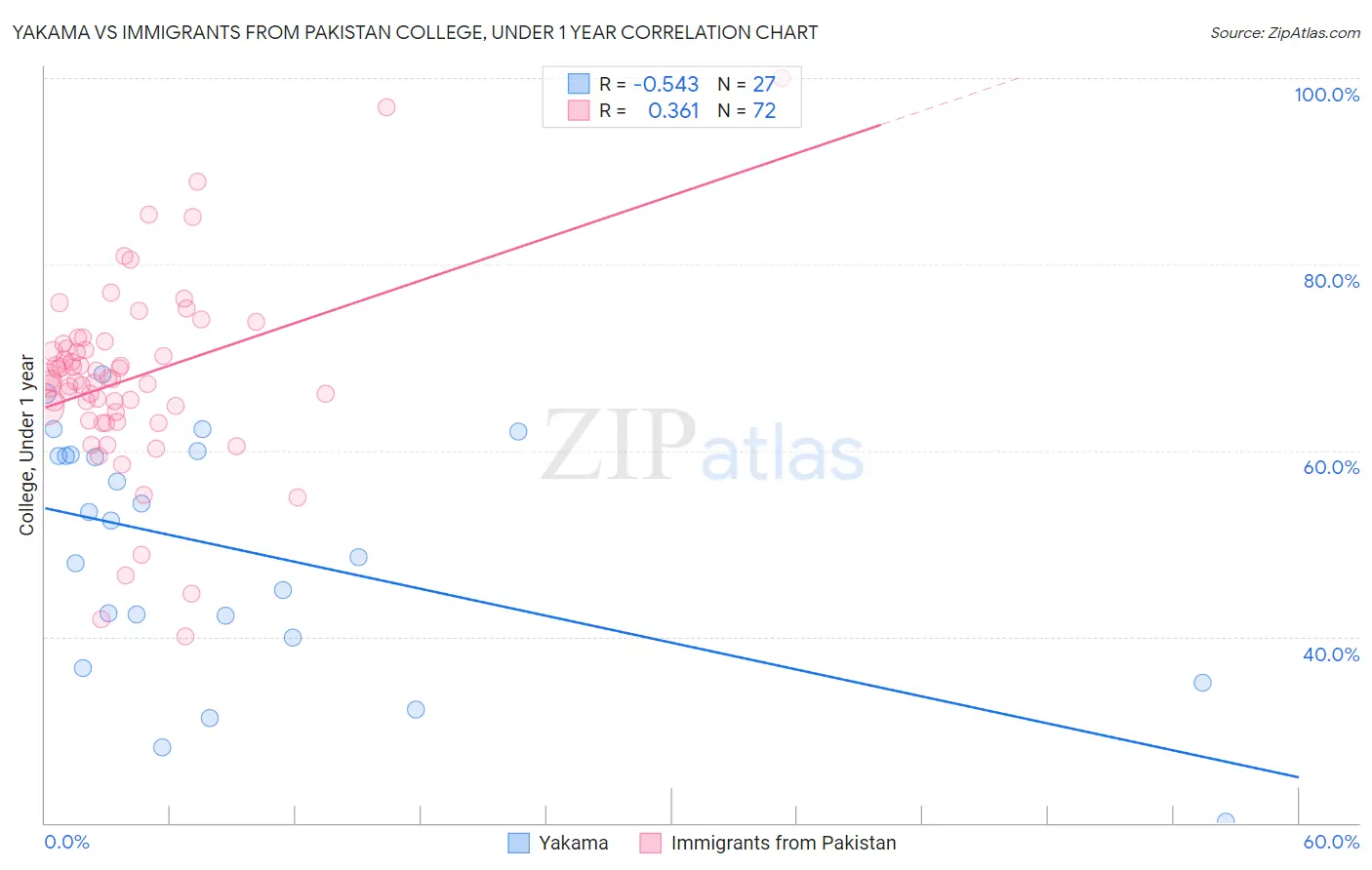 Yakama vs Immigrants from Pakistan College, Under 1 year