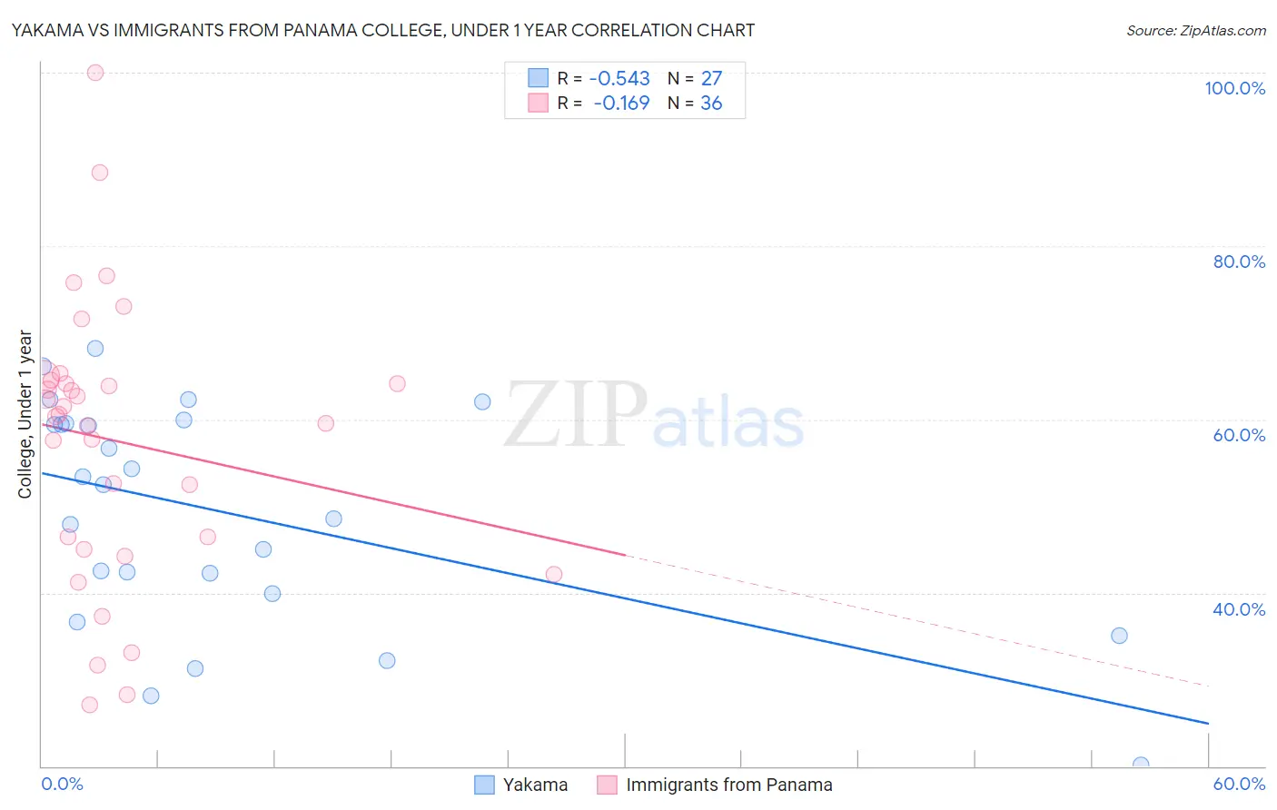 Yakama vs Immigrants from Panama College, Under 1 year