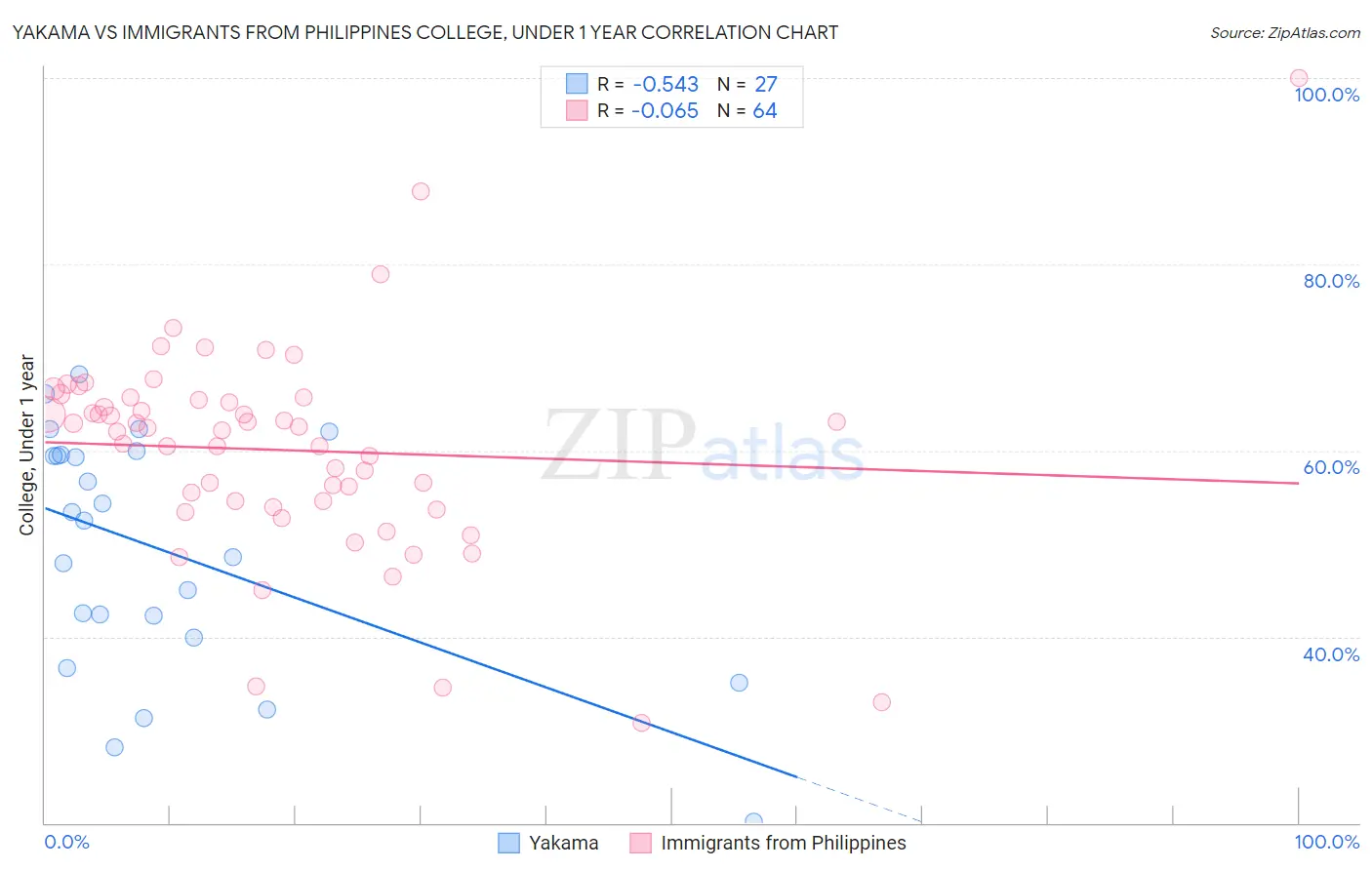 Yakama vs Immigrants from Philippines College, Under 1 year