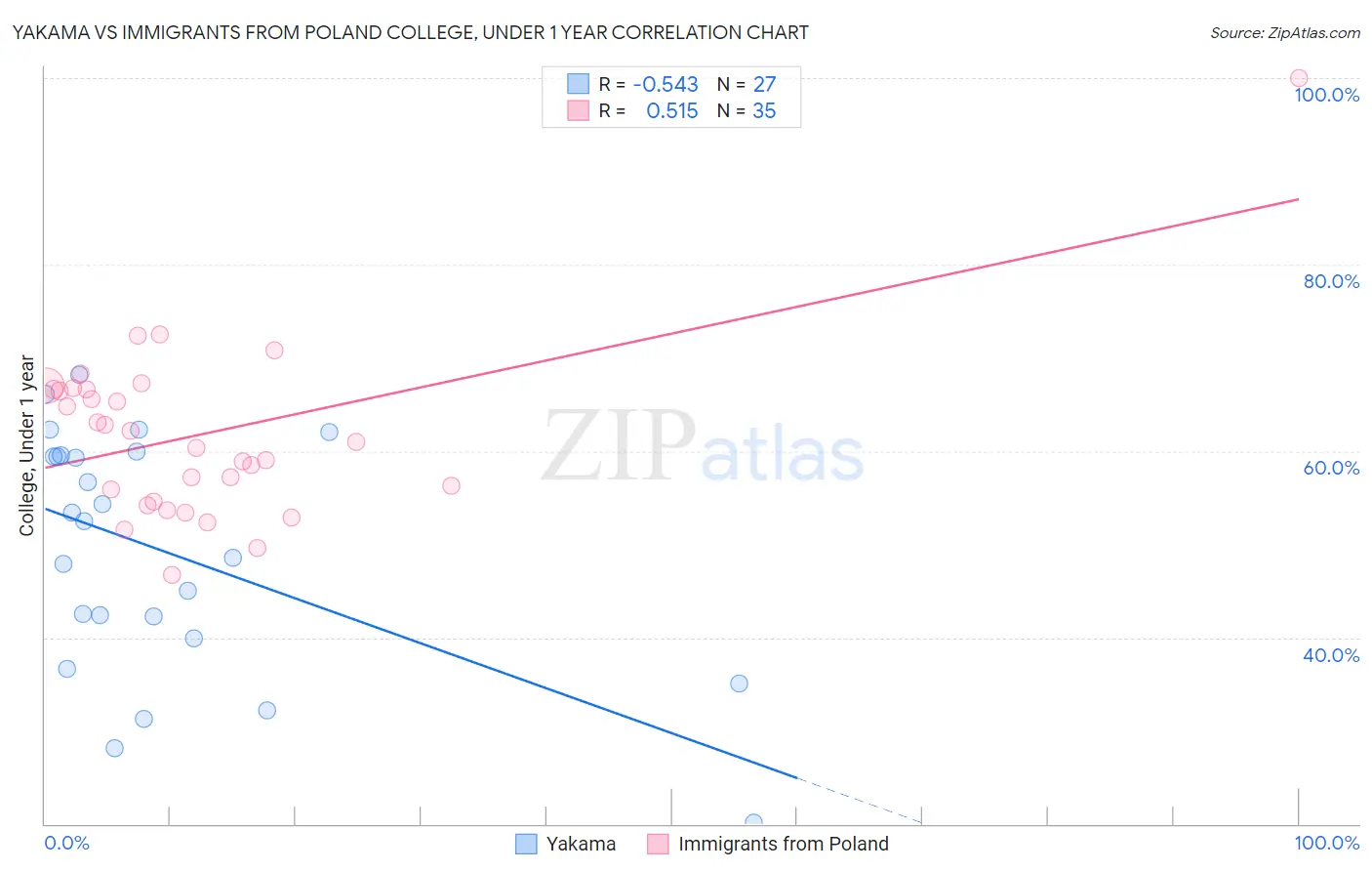 Yakama vs Immigrants from Poland College, Under 1 year