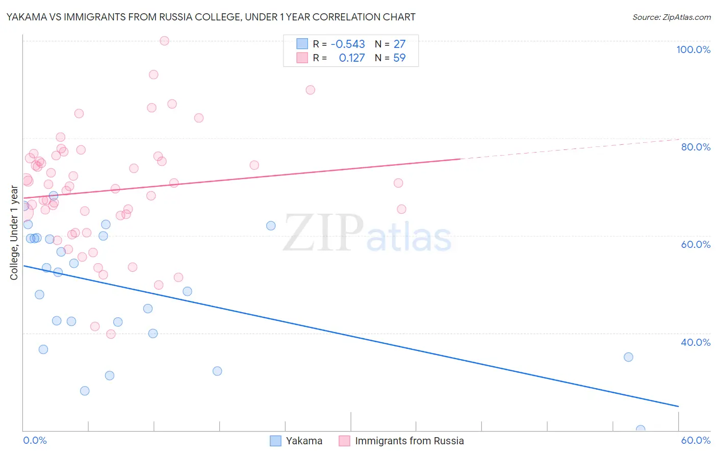 Yakama vs Immigrants from Russia College, Under 1 year