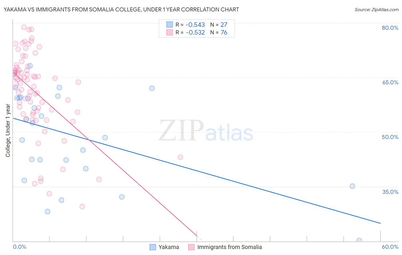 Yakama vs Immigrants from Somalia College, Under 1 year