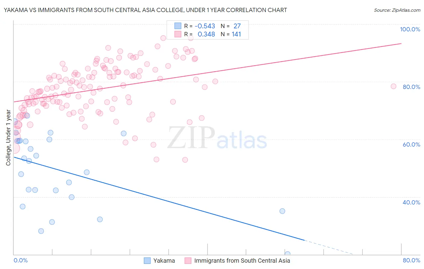 Yakama vs Immigrants from South Central Asia College, Under 1 year